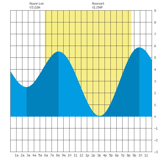 Reedsport tide chart for Saturday, May 13, 2023