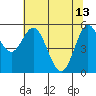 Reedsport tide chart for Saturday, May 13, 2023