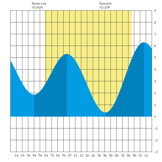 Reedsport tide chart for Sunday, May 14, 2023