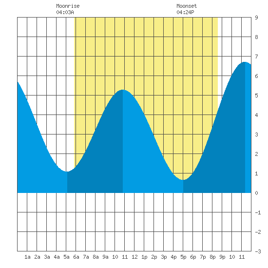 Reedsport tide chart for Monday, May 15, 2023