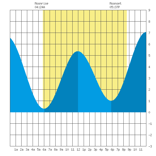 Reedsport tide chart for Tuesday, May 16, 2023