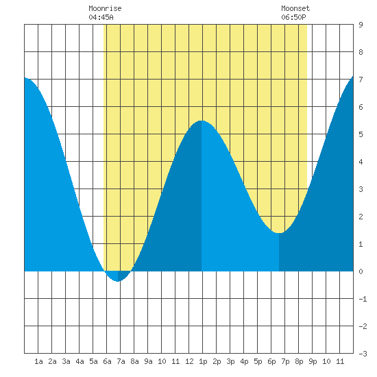 Reedsport tide chart for Wednesday, May 17, 2023
