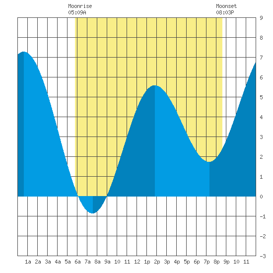Reedsport tide chart for Thursday, May 18, 2023