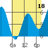 Reedsport tide chart for Thursday, May 18, 2023