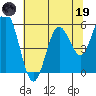 Reedsport tide chart for Friday, May 19, 2023