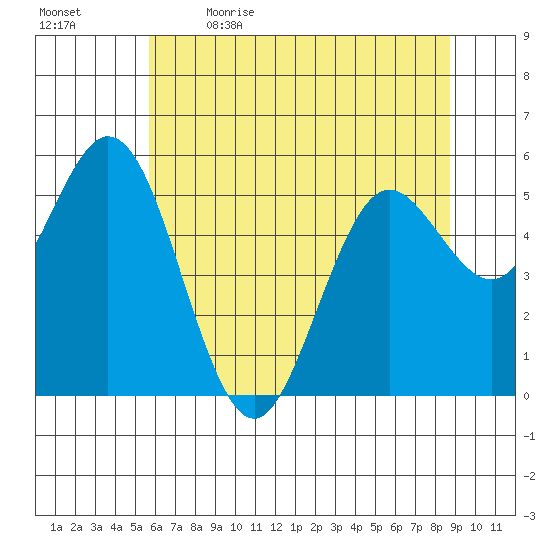 Reedsport tide chart for Tuesday, May 23, 2023