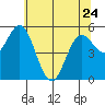 Reedsport tide chart for Wednesday, May 24, 2023