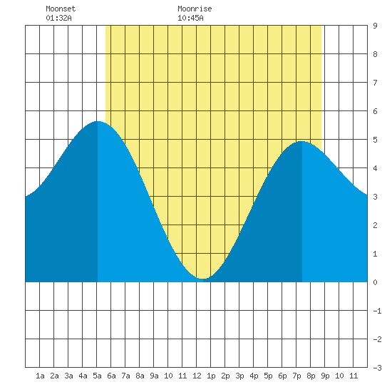 Reedsport tide chart for Thursday, May 25, 2023