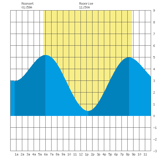 Reedsport tide chart for Friday, May 26, 2023