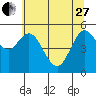 Reedsport tide chart for Saturday, May 27, 2023