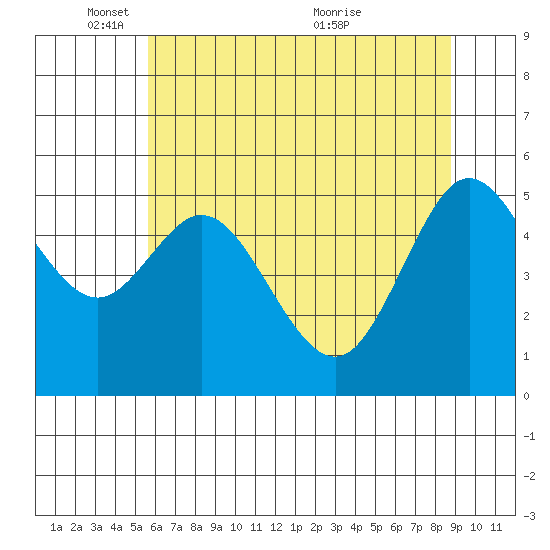 Reedsport tide chart for Sunday, May 28, 2023