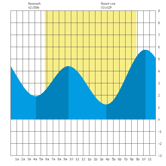 Reedsport tide chart for Monday, May 29, 2023