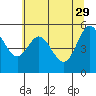Reedsport tide chart for Monday, May 29, 2023