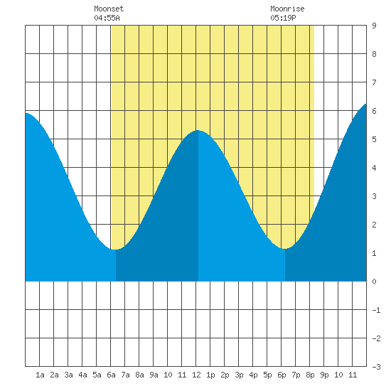 Reedsport tide chart for Tuesday, May 2, 2023