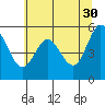 Reedsport tide chart for Tuesday, May 30, 2023