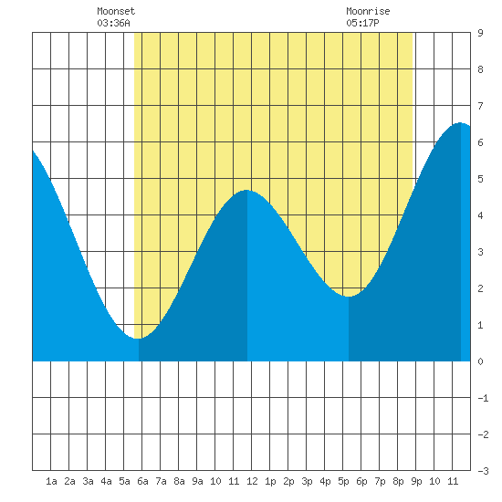 Reedsport tide chart for Wednesday, May 31, 2023