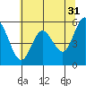 Reedsport tide chart for Wednesday, May 31, 2023
