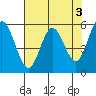 Reedsport tide chart for Wednesday, May 3, 2023
