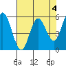 Reedsport tide chart for Thursday, May 4, 2023