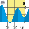 Reedsport tide chart for Friday, May 5, 2023