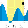 Reedsport tide chart for Saturday, May 6, 2023