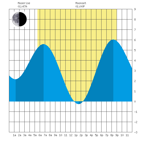 Reedsport tide chart for Saturday, June 10, 2023