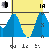 Reedsport tide chart for Saturday, June 10, 2023