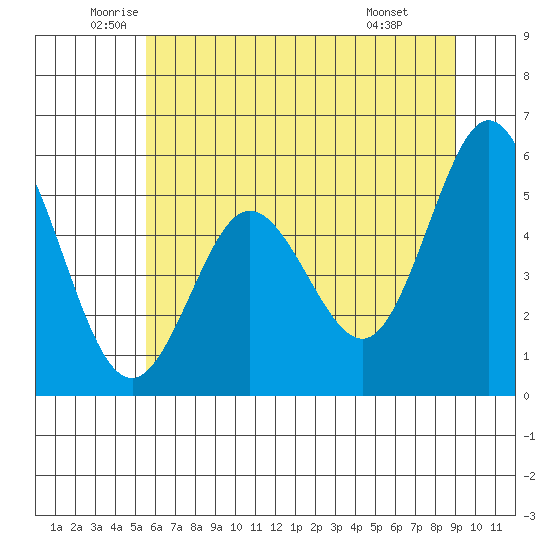 Reedsport tide chart for Tuesday, June 13, 2023