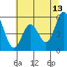 Reedsport tide chart for Tuesday, June 13, 2023