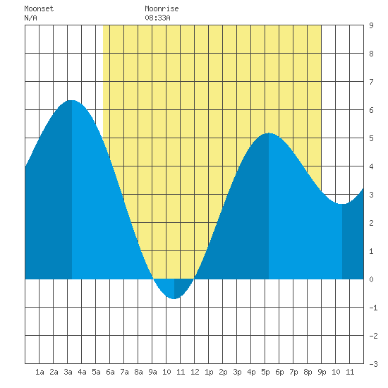 Reedsport tide chart for Wednesday, June 21, 2023