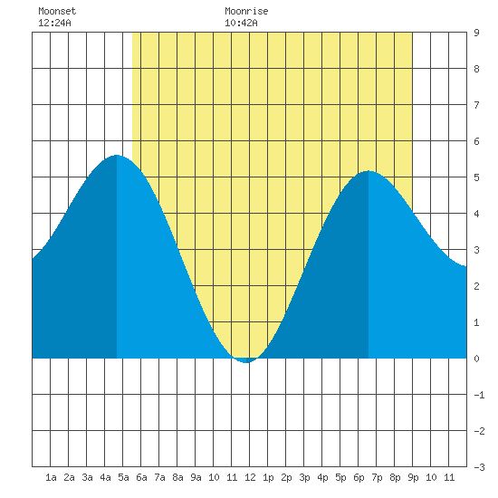 Reedsport tide chart for Friday, June 23, 2023