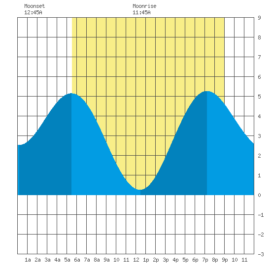 Reedsport tide chart for Saturday, June 24, 2023