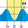 Reedsport tide chart for Saturday, June 24, 2023