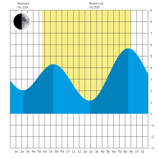 Reedsport tide chart for Monday, June 26, 2023