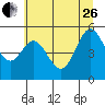 Reedsport tide chart for Monday, June 26, 2023