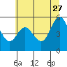 Reedsport tide chart for Tuesday, June 27, 2023