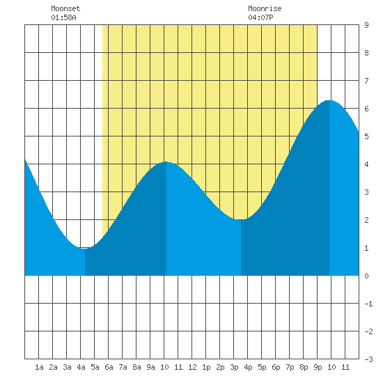 Reedsport tide chart for Wednesday, June 28, 2023
