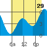 Reedsport tide chart for Thursday, June 29, 2023