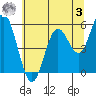 Reedsport tide chart for Saturday, June 3, 2023