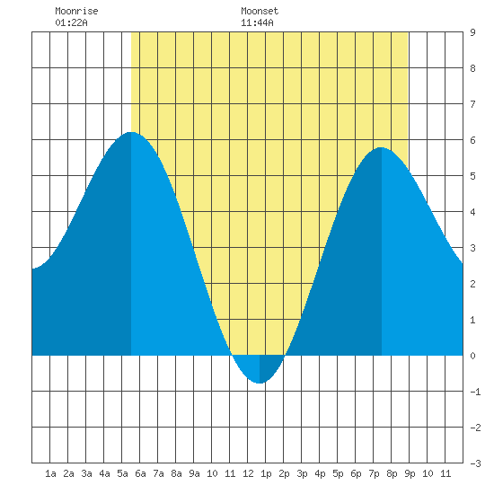 Reedsport tide chart for Friday, June 9, 2023
