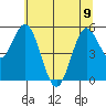 Reedsport tide chart for Friday, June 9, 2023