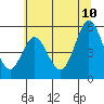Reedsport tide chart for Monday, July 10, 2023