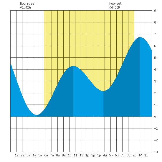 Reedsport tide chart for Wednesday, July 12, 2023