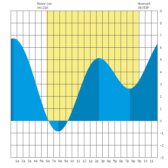 Reedsport tide chart for Sunday, July 16, 2023