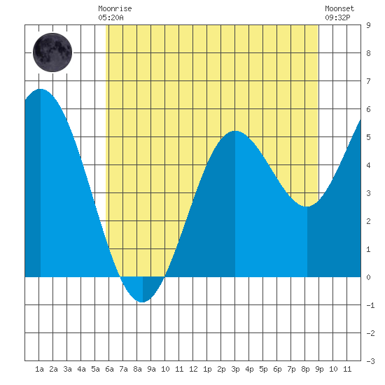 Reedsport tide chart for Monday, July 17, 2023