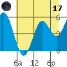 Reedsport tide chart for Monday, July 17, 2023