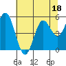 Reedsport tide chart for Tuesday, July 18, 2023