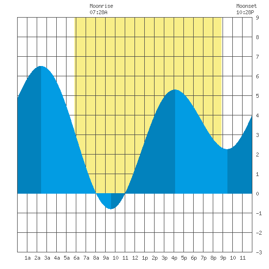 Reedsport tide chart for Wednesday, July 19, 2023