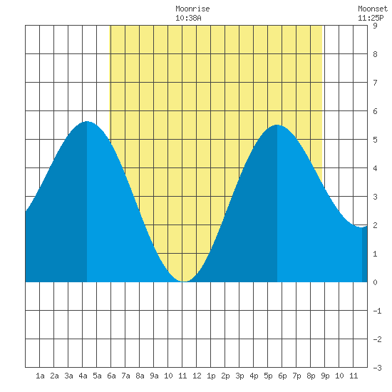 Reedsport tide chart for Saturday, July 22, 2023
