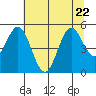 Reedsport tide chart for Saturday, July 22, 2023